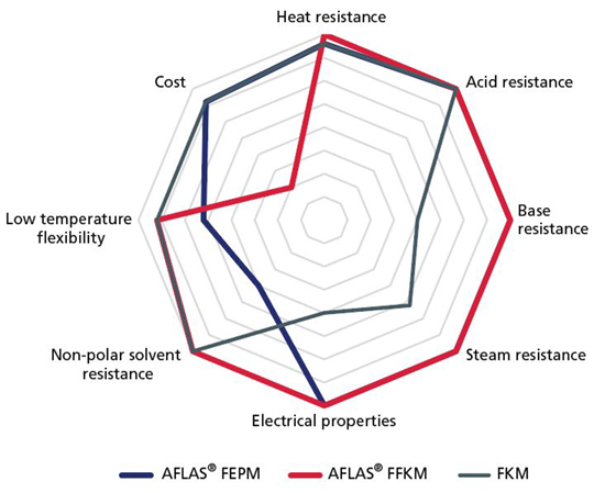 Aflas FFKM Chart Aflas FFKM Chart