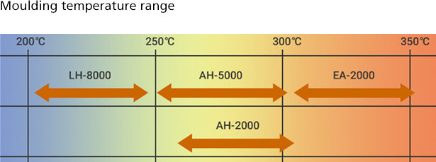 Mold Range Mold Range