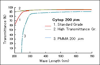 UV-Vis. Transmittance UV-Vis. Transmittance