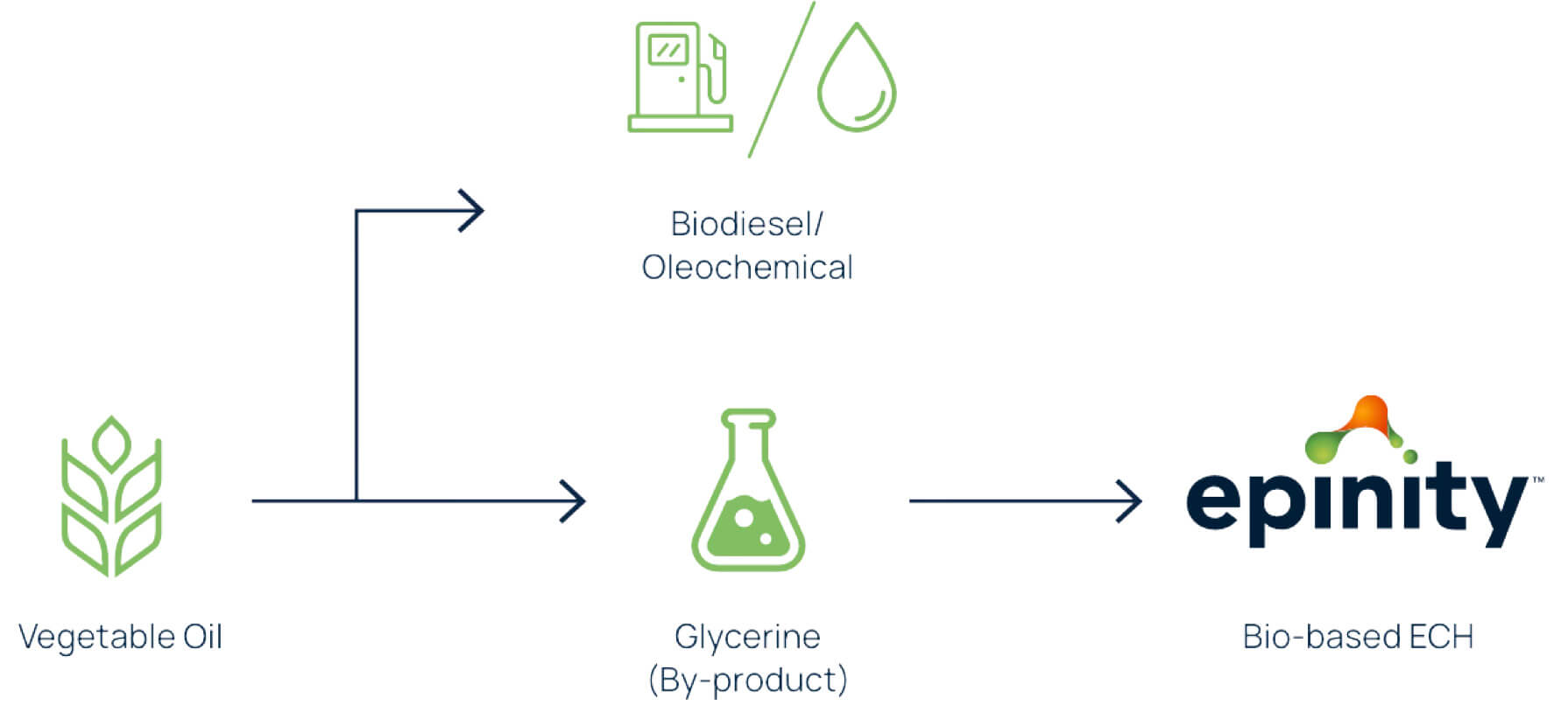 EPINITY Bio-based Epichlorohydrin