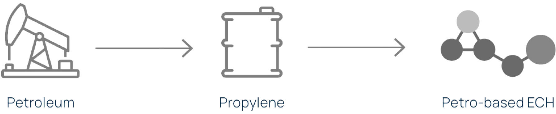 EPINITY Bio-based Epichlorohydrin